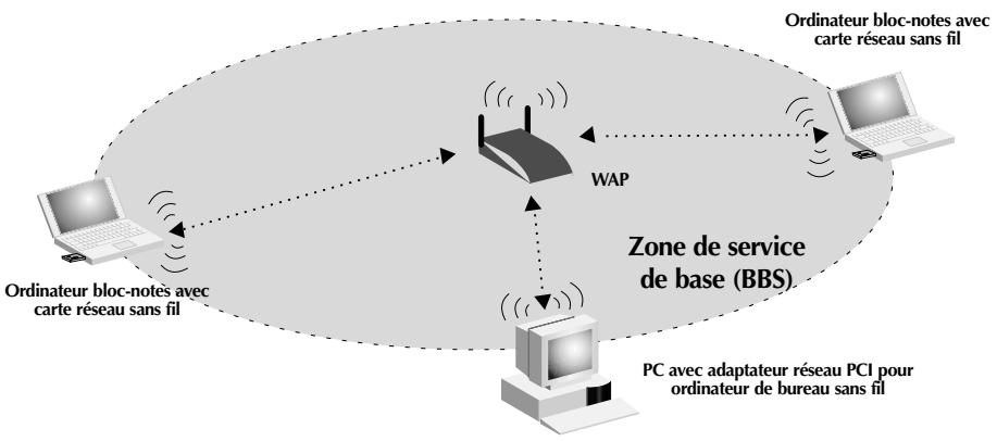 BELKIN F5D6130-C - Configuration en infrastructure - 1