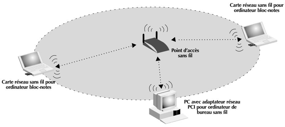 BELKIN F5D6130-C - Utilisation du point d'accès sans fil pour éternre la zone de couverture - 1