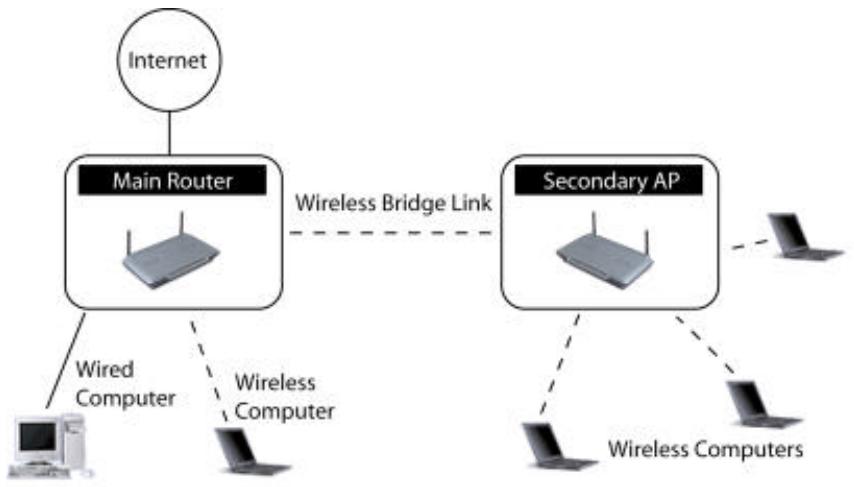 BELKIN WIRELESSBRIDGE - Etendra la portée - 1