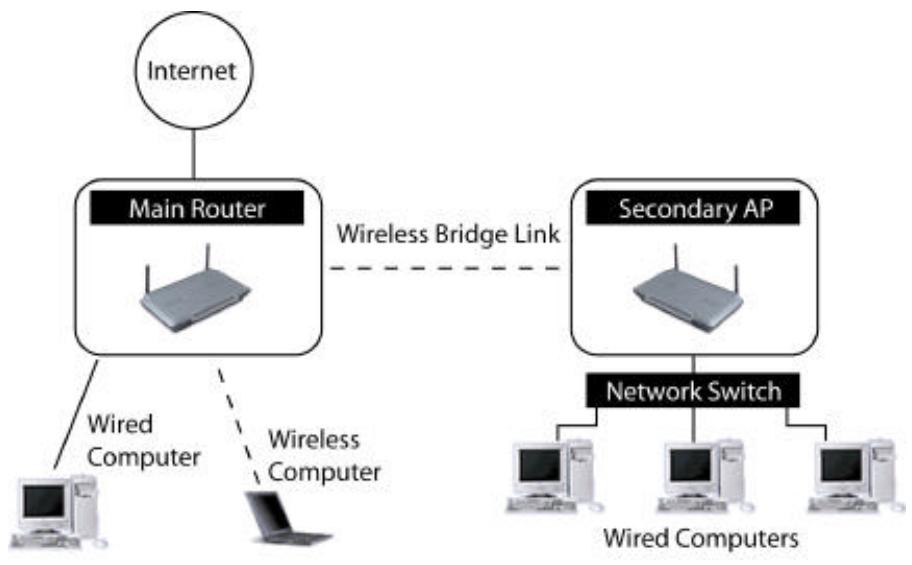 BELKIN WIRELESSBRIDGE - Ajouter un autre segment de réseau sans fil - 1
