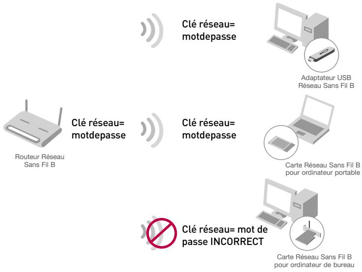 BELKIN F5D6051 - Clés de cryptage - 1