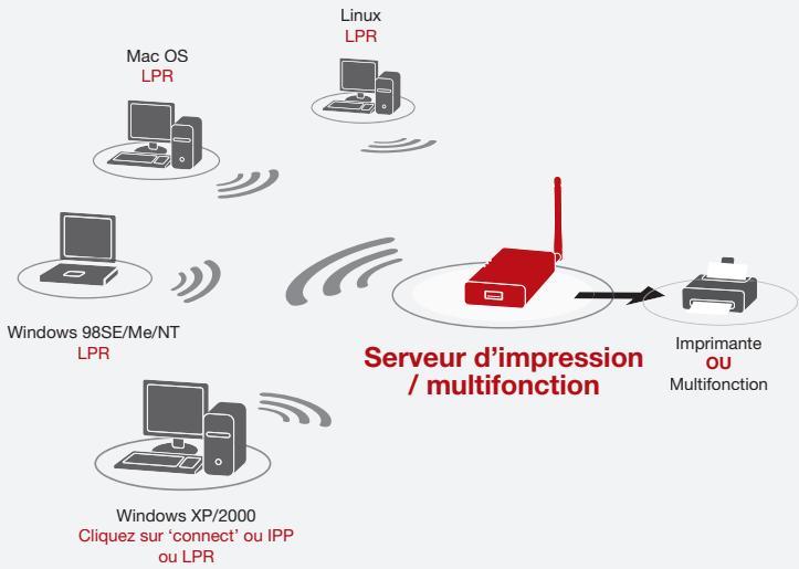 BELKIN SERVEUR D'IMPRESSION TOUT-EN-UN SANS FIL G #F1UP0002FR - Ordinateurs sans fil - 1