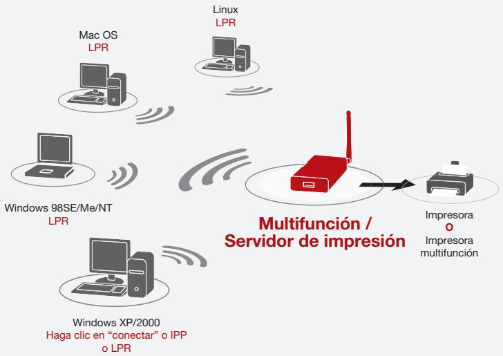 BELKIN SERVEUR D'IMPRESSION TOUT-EN-UN SANS FIL G #F1UP0002FR - Organadores inalábricos - 1