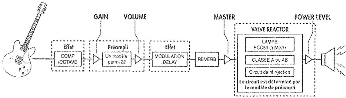 VOX VT15 - Acheminement du signal - 1