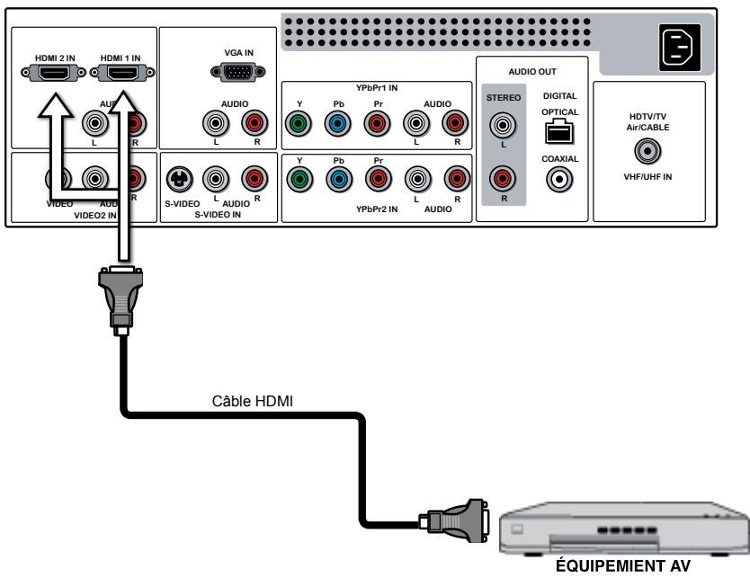 HDMI 2 IN HDMI 1 IN VGA IN AUDIO L R Y Pb Pr AUDIO L R S-VIDEO S-VIDEO IN AUDIO L AUDIO R Y Pb Pr AUDIO L AUDIO AUDIO OUT STEREO DIGITAL OPTICAL COAXIAL HDTV/TV Air/CABLE VHF/UHF IN Câble HDMI ÉQUIPEMENT AV