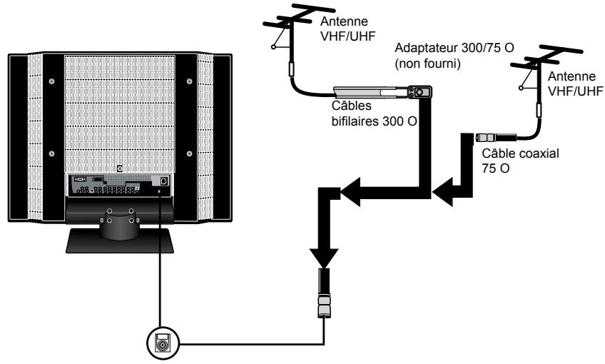 Antenne VHF/UHF Adaptateur 300/75 O (non fourni) Câbles bifilaires 300 O Antenne VHF/UHF Câble coaxial 75 O