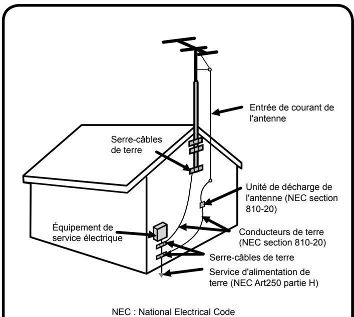 Entrée de courant de l'antenne Serre-câbles de terre Unité de décharge de l'antenne (NEC section 810-20) Équipement de service électrique Conducteurs de terre (NEC section 810-20) Serre-câbles de terre Service d'alimentation de terre (NEC Art250 partie H) NEC : National Electrical Code