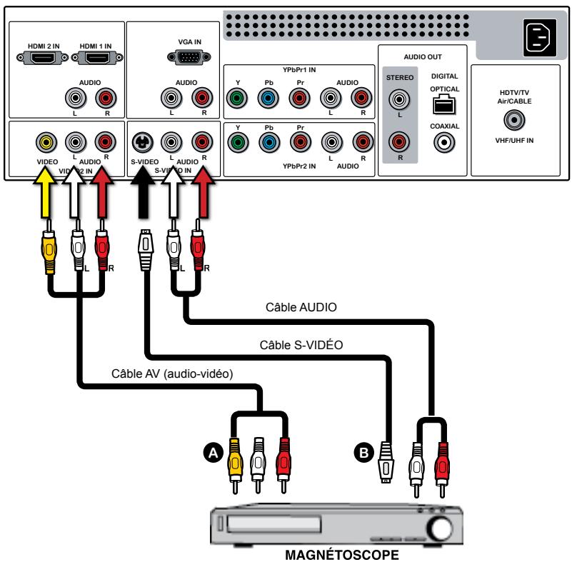 HDMI 2 IN HDMI 1 IN AUDIO L R VGA IN AUDIO L R YPbPr1 IN Y Pb Pr AUDIO L R AUDIO OUT STEREO L R DIGITAL OPTICAL COAXIAL HDTV/TV Air/CABLE VHF/UHF IN VIDEO L AUDIO 2 IN R S-VIDEO L AUDIO S-VI/DO IN R Y Pb Pr AUDIO L R AUDIO L R Câble AUDIO Câble S-VIDÉO Câble AV (audio-vidéo) A B MAGNÉTOSCOPE