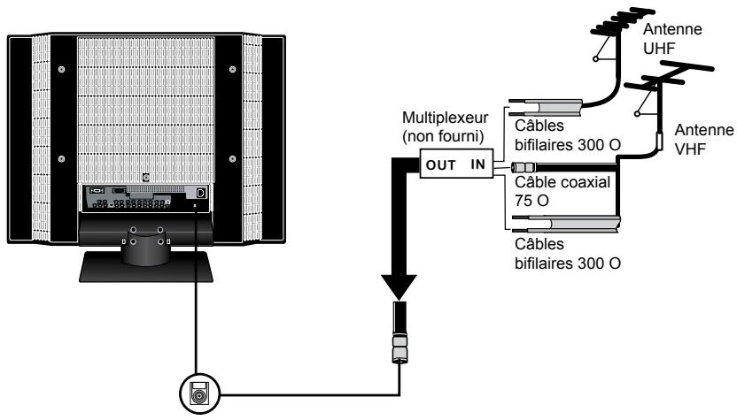 Multiplexeur (non fourni) OUT IN Câbles bifilaires 300 O Câble coaxial 75 O Câbles bifilaires 300 O Antenne UHF Antenne VHF