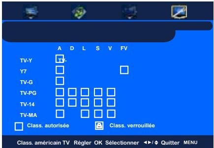 A D L S V FV TV-Y □ Y7 □ TV-G □ TV-PG □ □ □ □ TV-14 □ □ □ □ TV-MA □ □ □ □ Class. autorisée Class. verrouillée Class. américain TV Régler OK Sélectionner ←/↓ Quitter MENU