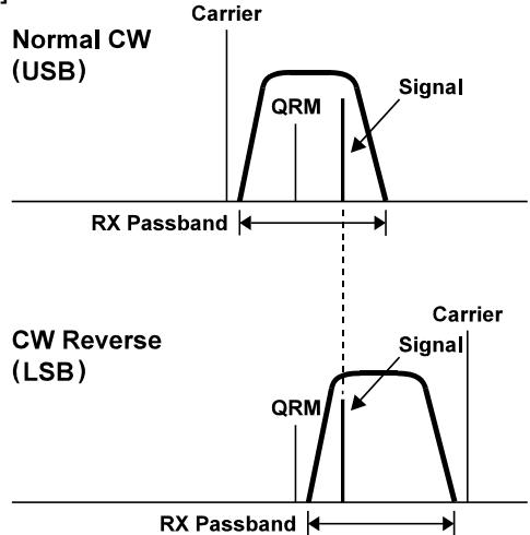 YAESU MARK-V FT-1000MP FIELD - Remarque spéciale concernant le mode CW (Inversion de bande latérale CW) - 1