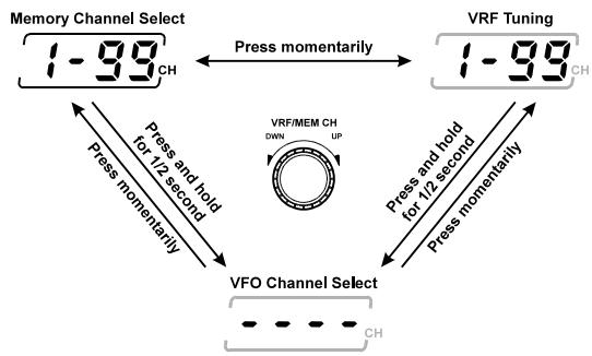YAESU MARK-V FT-1000MP FIELD - ⑤ VRF/MEM CH - 1