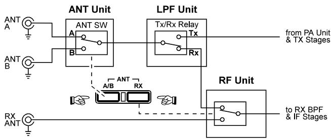 YAESU MARK-V FT-1000MP FIELD - SELECTION DES ANTENNES - 1