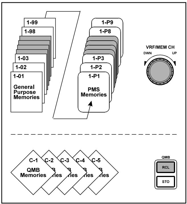 YAESU MARK-V FT-1000MP FIELD - STRUCTURE DES MéMOIRES - 1