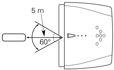 SANYO PLV-Z2 - Plage d'utilisation de la télécommande - 1