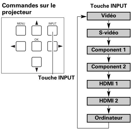 SANYO PLV-Z5 - Touches INPUT de la télécommande - 1