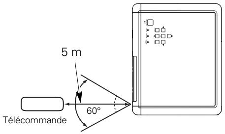 SANYO PLV-Z5 - Plage d'utilisation de la télécommande - 1