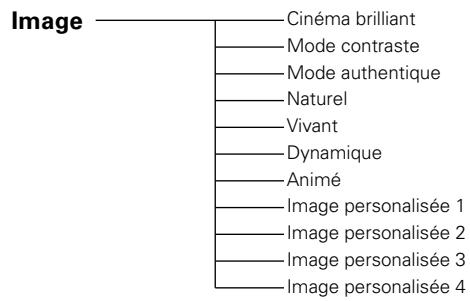 SANYO PLV-Z5 - Arborescence des menus - 2