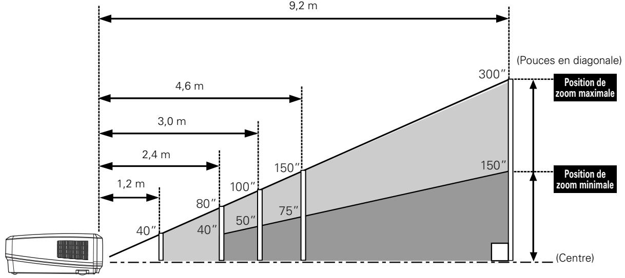 SANYO PLV-Z5 - Positionnement du projecteur - 1