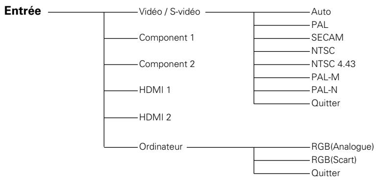 SANYO PLV-Z5 - Arborescence des menus - 1