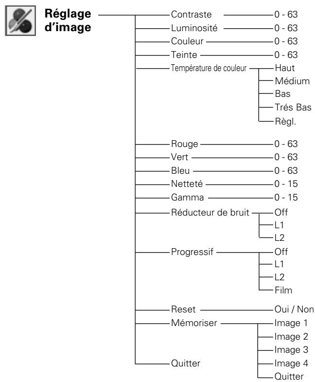 SANYO PLC-XU101 - Arborescence des menus - 5