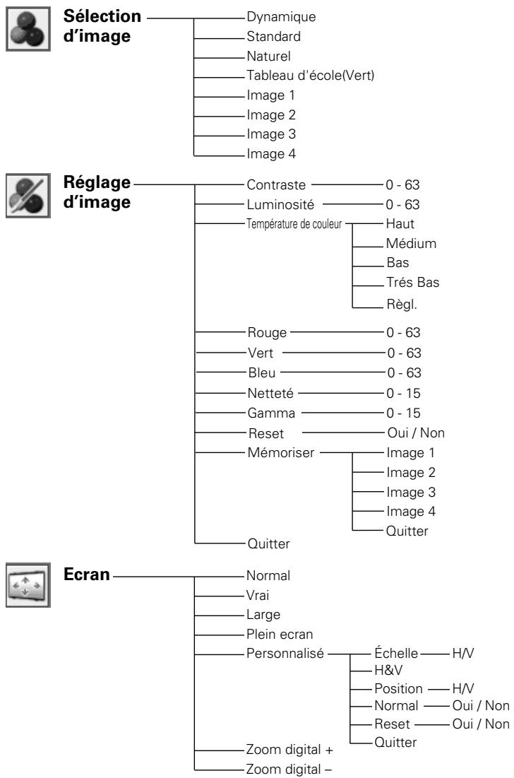 SANYO PLC-XU101 - Arborescence des menus - 3