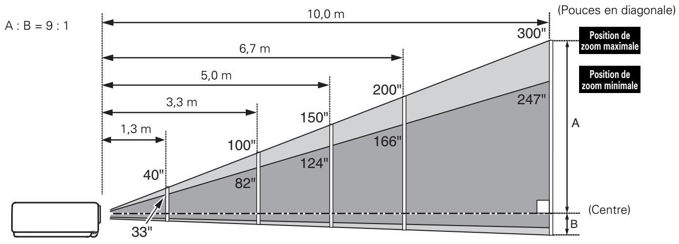 SANYO PLC-XU101 - Positionnement du projecteur - 1