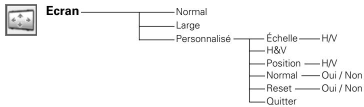 SANYO PLC-XU101 - Arborescence des menus - 6