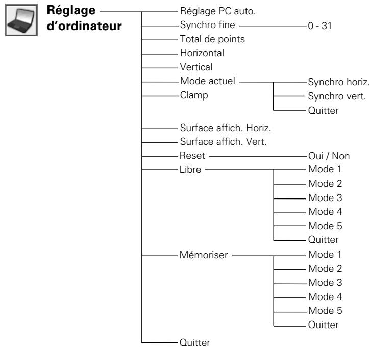 SANYO PLC-XU101 - Arborescence des menus - 2