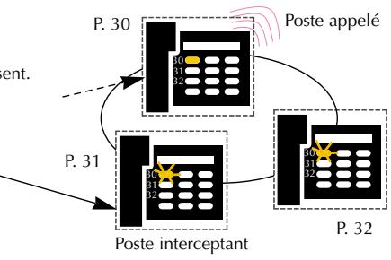 AASTRA MC 520 - Exemple : les postes 31 et 32 supervisent le poste 30 - 1