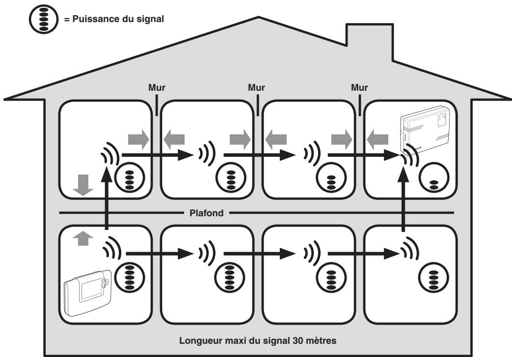 HONEYWELL CM900 RF - 1) Installation radiofréquence - 1