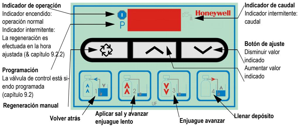 HONEYWELL PW50CS - Teclas de operación, pantalla y luces de control - 1