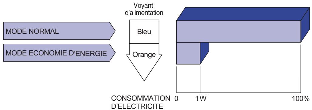 IIYAMA B2712HDS - Mode d'économie d'énergie - 1
