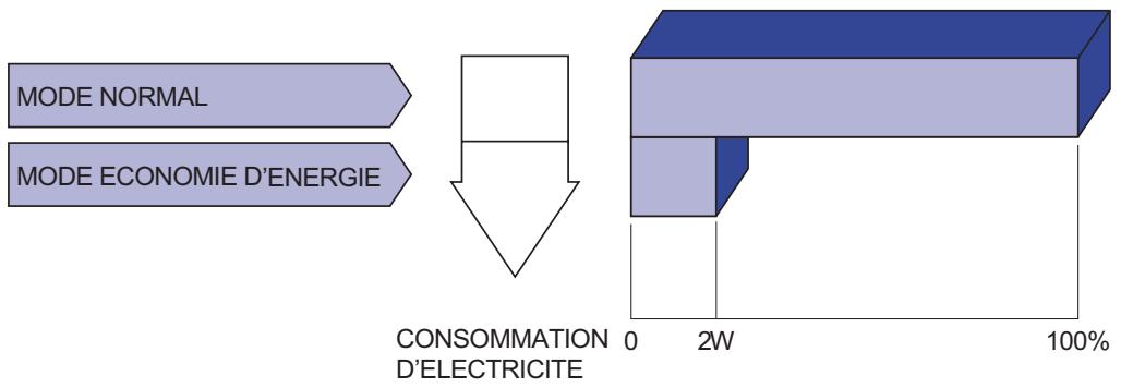 IIYAMA PROLITE T1731SR - Systéme d'économie d'energie - 1