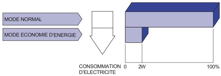 IIYAMA PROLITE T3234MSC - Mode d'économie d'énergie - 1