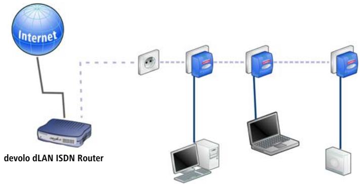 DEVOLO DLAN HS ETHERNET - Mise en reseau à domicile - Possibilité 4 - 1