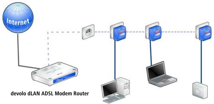 DEVOLO DLAN HS ETHERNET - Mise en réseau à domicile - Possibilité 3 - 1