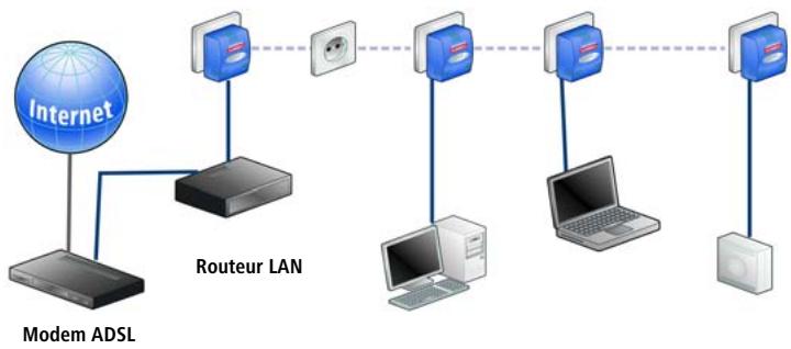 DEVOLO DLAN HS ETHERNET - Réseau domestique - Possibilité 2 - 1