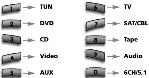 ONE FOR ALL URC 3740 - En mode AMP : Touches de selection d'entrée - 1
