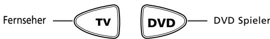 Fernseher —— TV DVD —— DVD Spieler