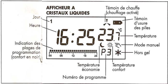 AFFICHEUR A CRISTAUX LIQUIDES Témoin de chauffe (chauffage activé) Jour Heure 16:25 23.7 °C Température Indication des plages de programmation (contort en noir) 00 06 12 18 24 P3 Température économie Numéro de programme Hors gel Mode manuel Température confort Témoin d'usure des piles