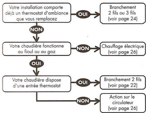 OTIO THERMOSTAT HEBDOMADAIRE PROGRAMMABLE 93243 - AVANT TOUTE INTERVENTION, COUPEZ L'ALIMENTATION ELECTRIQUE DE VOTRE HABITATION AU DISJONCTEUR GENERAL OU AU TABLEAU DE FUSIBLES. - 1