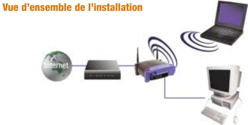 Vue d'ensemble de l'installation Internet