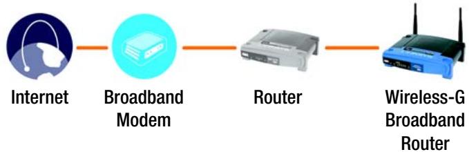 LINKSYS WRT54GS - Hardware Installation for Connection of One Router to Another - 1