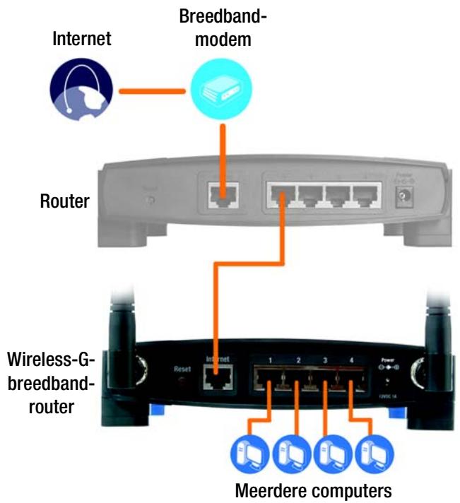 LINKSYS WRT54GS - Hardware-installatie voor verbinding met een andere router - 3