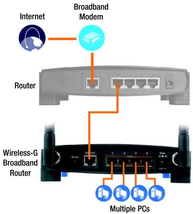 LINKSYS WRT54GS - Hardware Installation for Connection of One Router to Another - 2