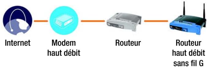 LINKSYS WRT54GS - Installation du matériel pour l'interconnexion de deux routeurs - 1
