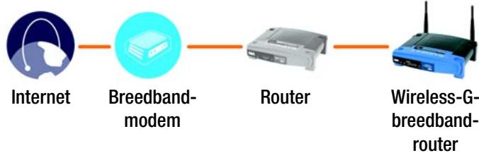 LINKSYS WRT54GS - Hardware-installatie voor verbinding met een andere router - 1
