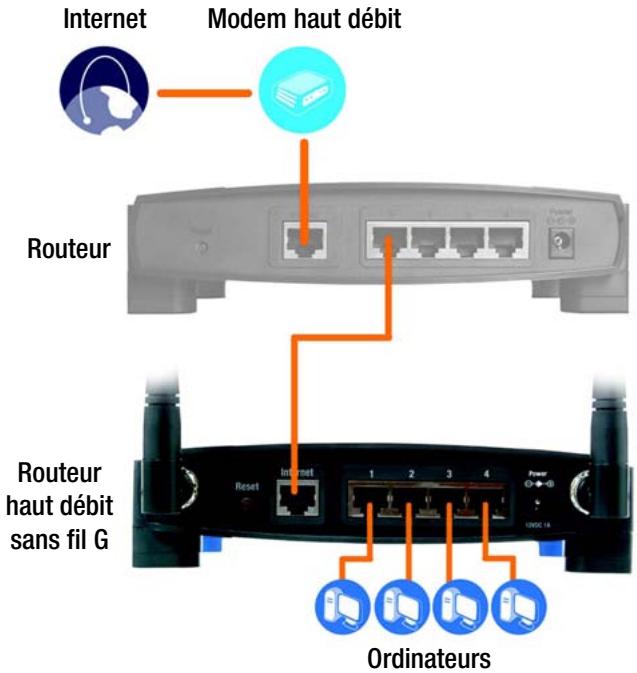 LINKSYS WRT54GS - Installation du matériel pour l'interconnexion de deux routeurs - 3