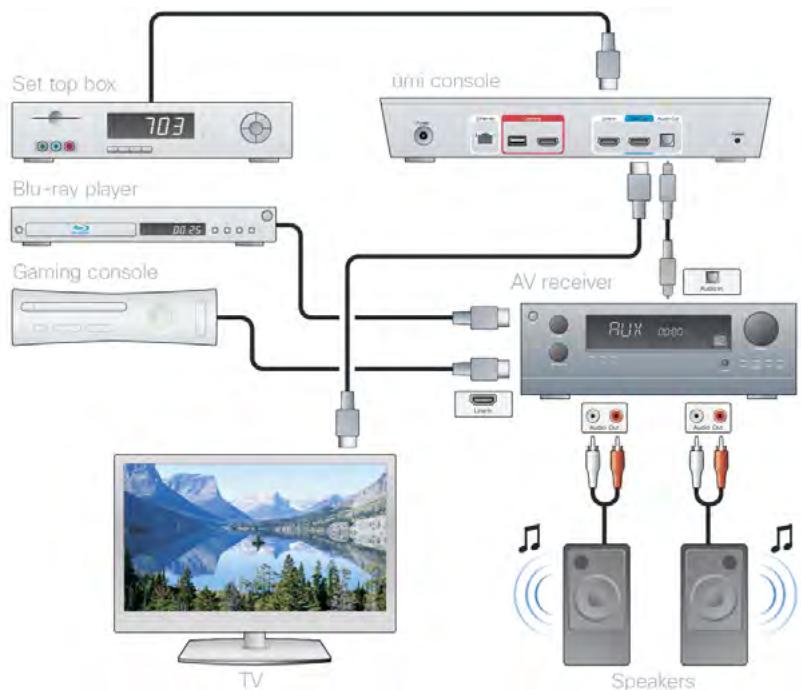 LINKSYS UMI - Alternate ways to connect the console to your TV service - 4